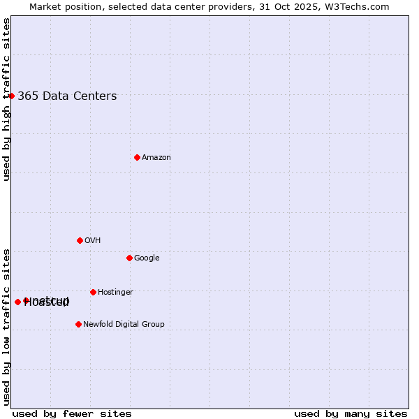 Market position of netcup vs. Hoasted vs. 365 Data Centers