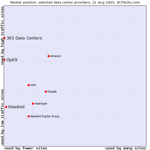 Market position of Hoasted vs. Opti9 vs. 365 Data Centers
