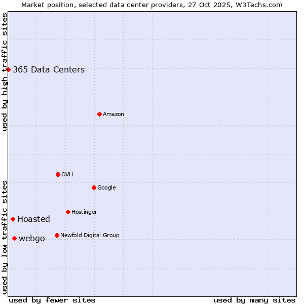 Market position of webgo vs. Hoasted vs. 365 Data Centers