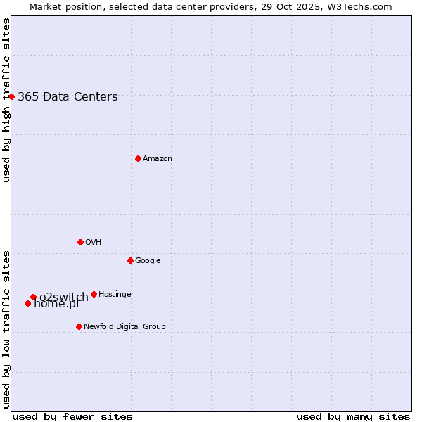 Market position of o2switch vs. home.pl vs. 365 Data Centers