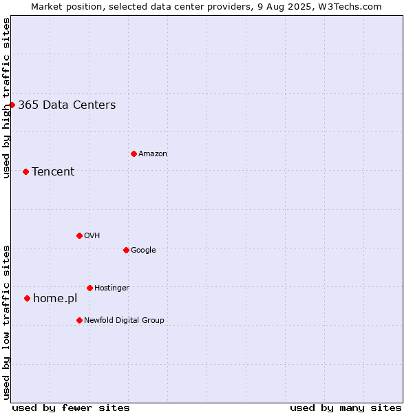 Market position of home.pl vs. Tencent vs. 365 Data Centers