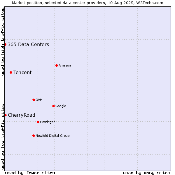 Market position of Tencent vs. CherryRoad vs. 365 Data Centers