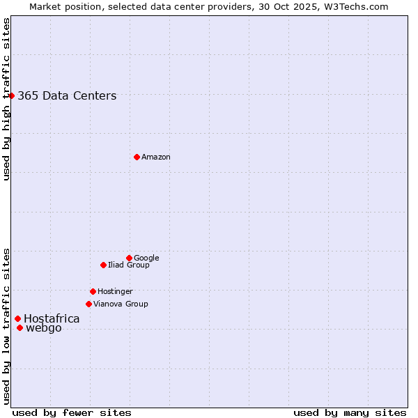 Market position of webgo vs. Hostafrica vs. 365 Data Centers