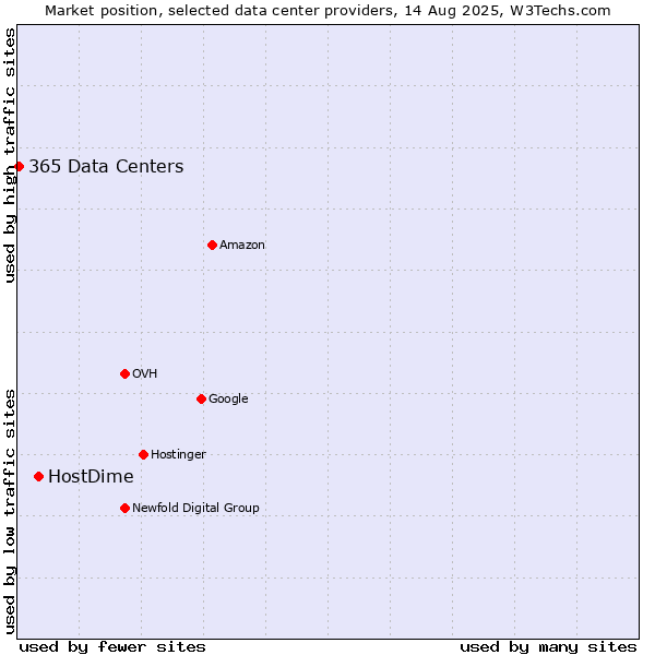 Market position of HostDime vs. 365 Data Centers