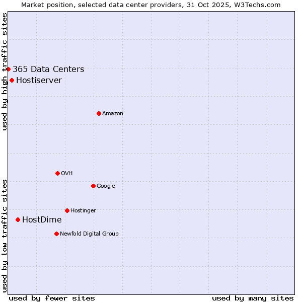 Market position of HostDime vs. Hostiserver vs. 365 Data Centers