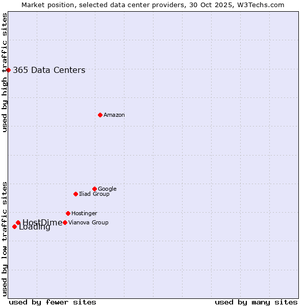 Market position of HostDime vs. Loading vs. 365 Data Centers