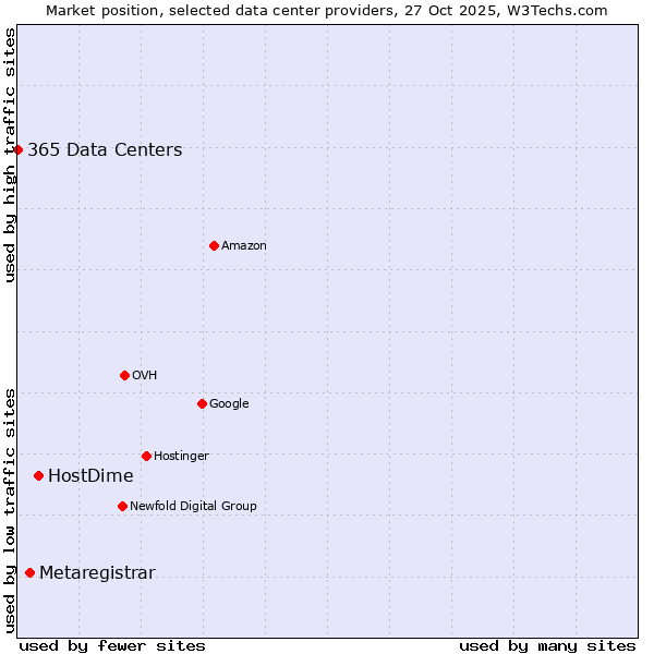 Market position of HostDime vs. Metaregistrar vs. 365 Data Centers