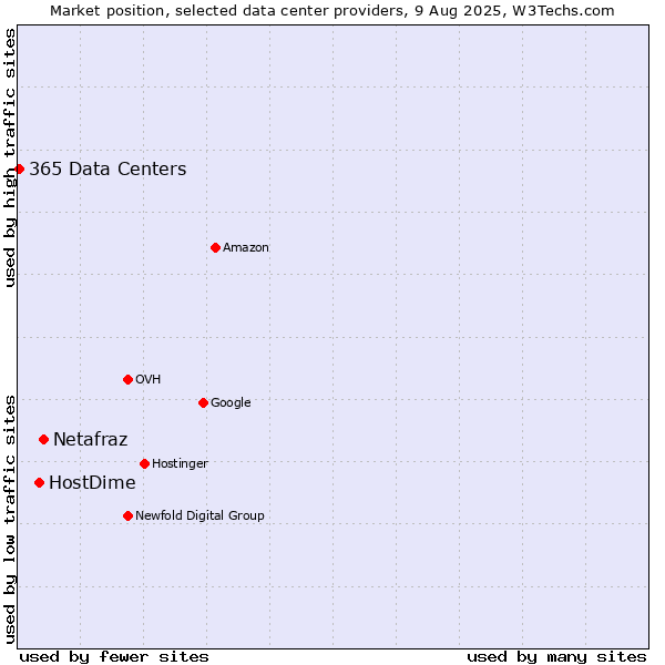 Market position of Netafraz vs. HostDime vs. 365 Data Centers