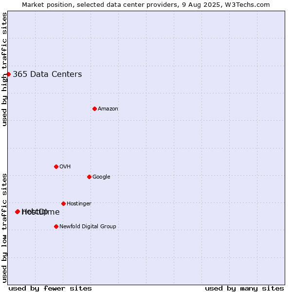 Market position of netcup vs. HostDime vs. 365 Data Centers