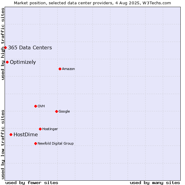 Market position of HostDime vs. Optimizely vs. 365 Data Centers
