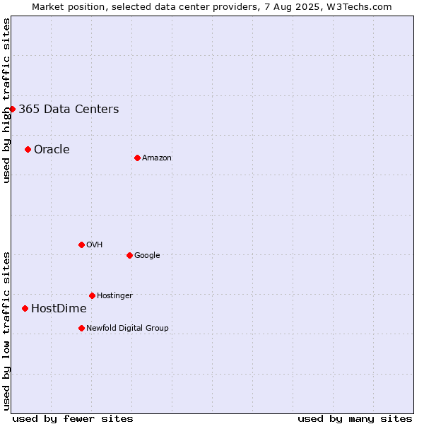 Market position of Oracle vs. HostDime vs. 365 Data Centers