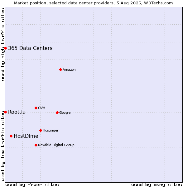 Market position of HostDime vs. 365 Data Centers vs. Root.lu