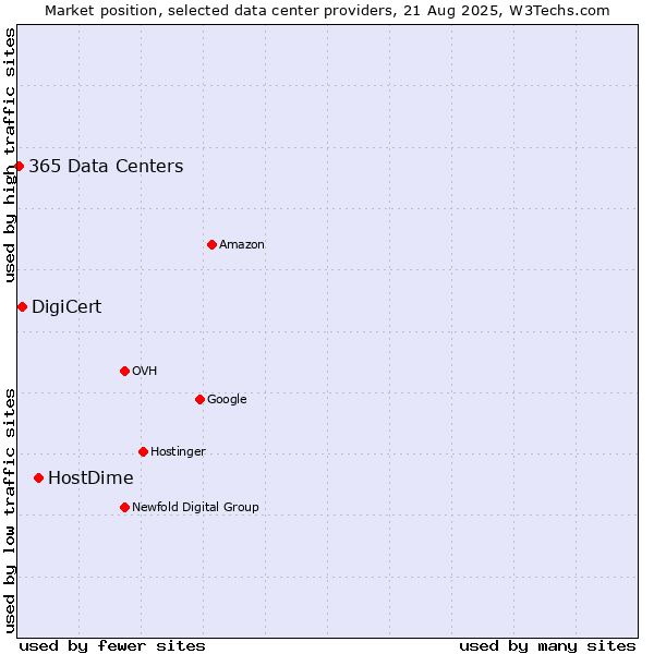 Market position of HostDime vs. DigiCert vs. 365 Data Centers