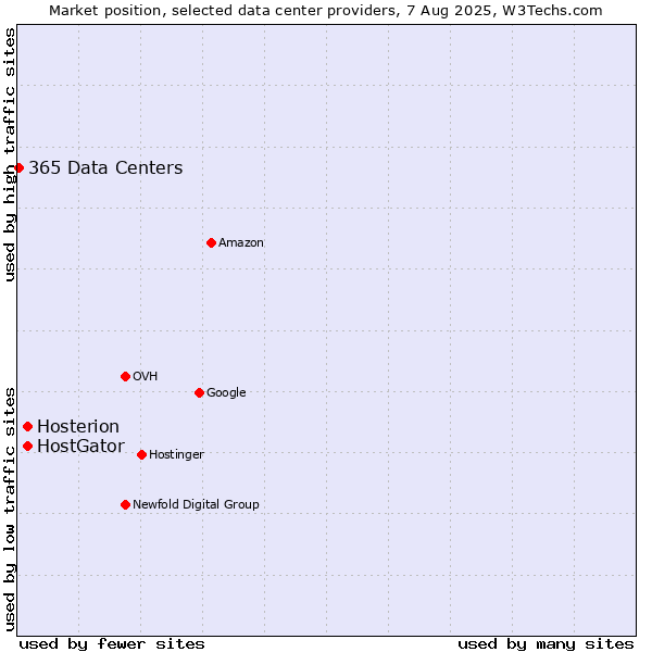 Market position of Hosterion vs. HostGator vs. 365 Data Centers