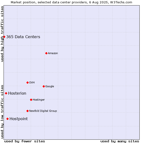 Market position of Hostpoint vs. Hosterion vs. 365 Data Centers