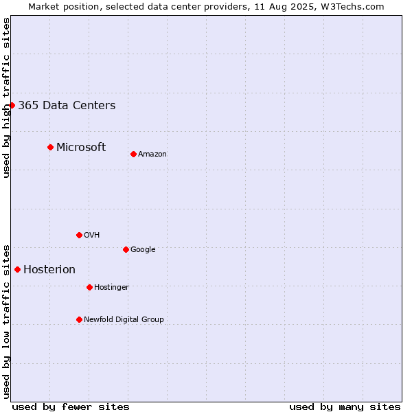 Market position of Microsoft vs. Hosterion vs. 365 Data Centers