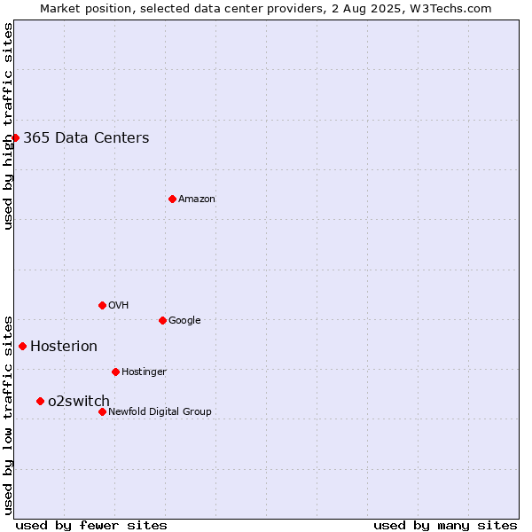 Market position of o2switch vs. Hosterion vs. 365 Data Centers