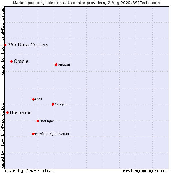 Market position of Oracle vs. Hosterion vs. 365 Data Centers