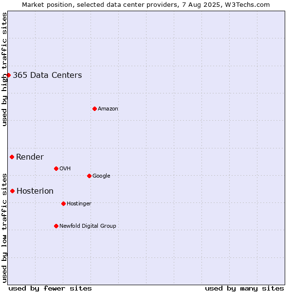 Market position of Hosterion vs. Render vs. 365 Data Centers