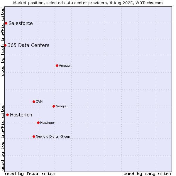 Market position of Hosterion vs. Salesforce vs. 365 Data Centers