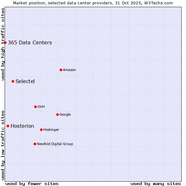 Market position of Selectel vs. Hosterion vs. 365 Data Centers