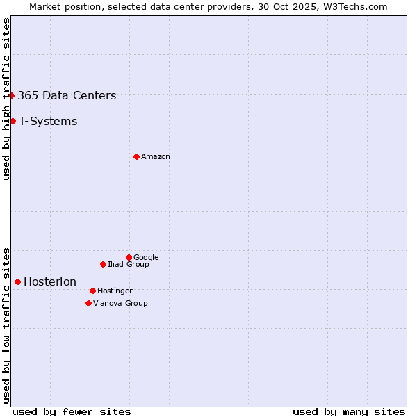 Market position of Hosterion vs. T-Systems vs. 365 Data Centers