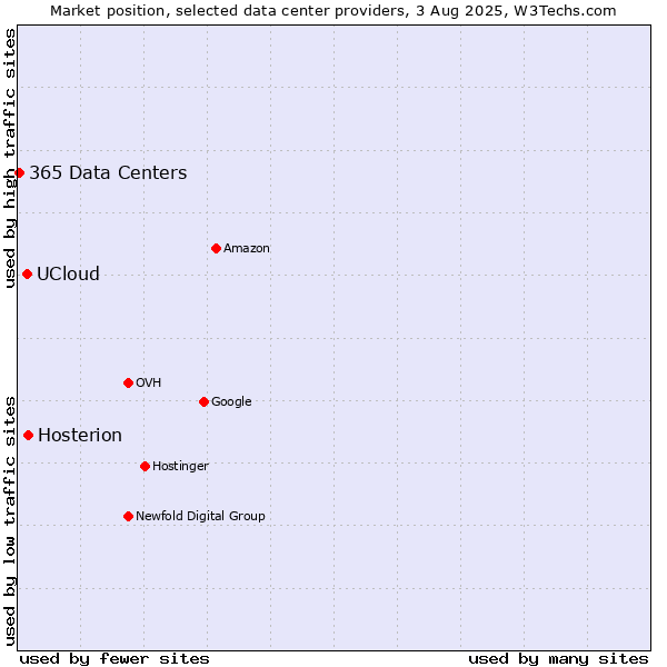 Market position of Hosterion vs. UCloud vs. 365 Data Centers