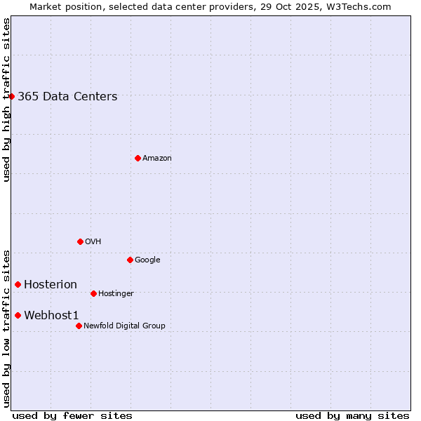 Market position of Webhost1 vs. Hosterion vs. 365 Data Centers