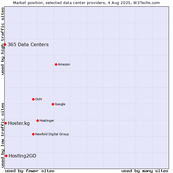 Market position of Hosting2GO vs. Hoster.kg vs. 365 Data Centers