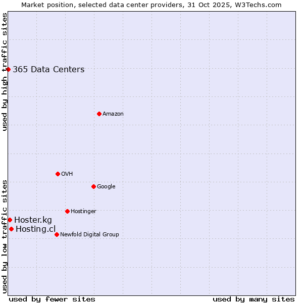 Market position of Hosting.cl vs. Hoster.kg vs. 365 Data Centers