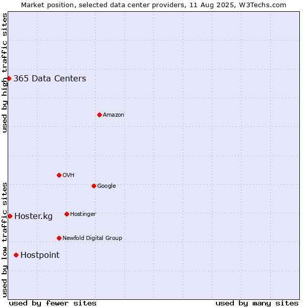 Market position of Hostpoint vs. Hoster.kg vs. 365 Data Centers