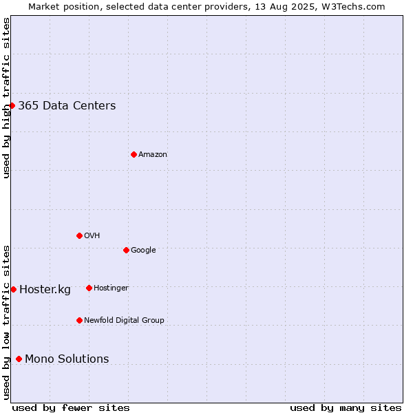 Market position of Mono Solutions vs. Hoster.kg vs. 365 Data Centers