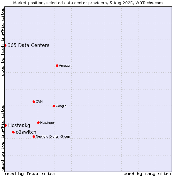 Market position of o2switch vs. Hoster.kg vs. 365 Data Centers