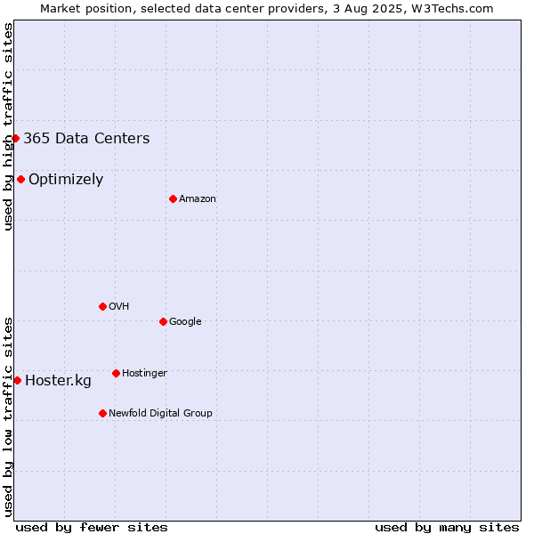 Market position of Optimizely vs. Hoster.kg vs. 365 Data Centers
