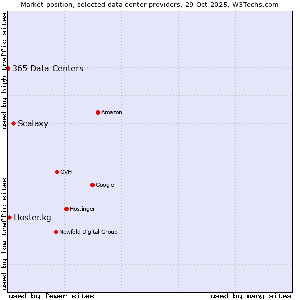 Market position of Scalaxy vs. Hoster.kg vs. 365 Data Centers