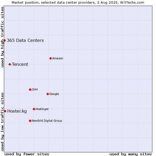 Market position of Tencent vs. Hoster.kg vs. 365 Data Centers