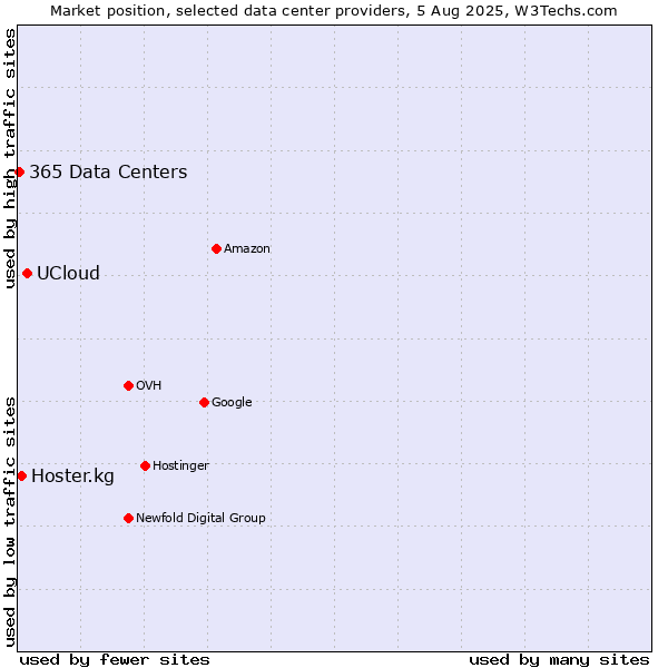Market position of UCloud vs. Hoster.kg vs. 365 Data Centers