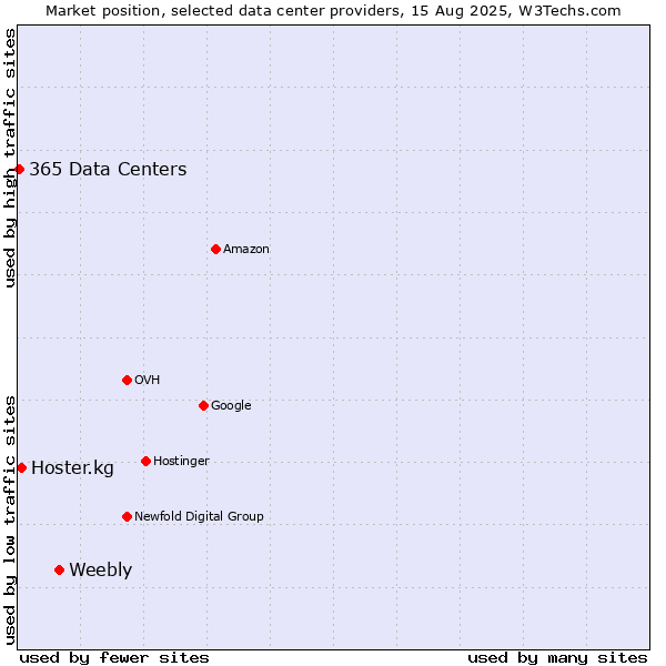 Market position of Weebly vs. Hoster.kg vs. 365 Data Centers