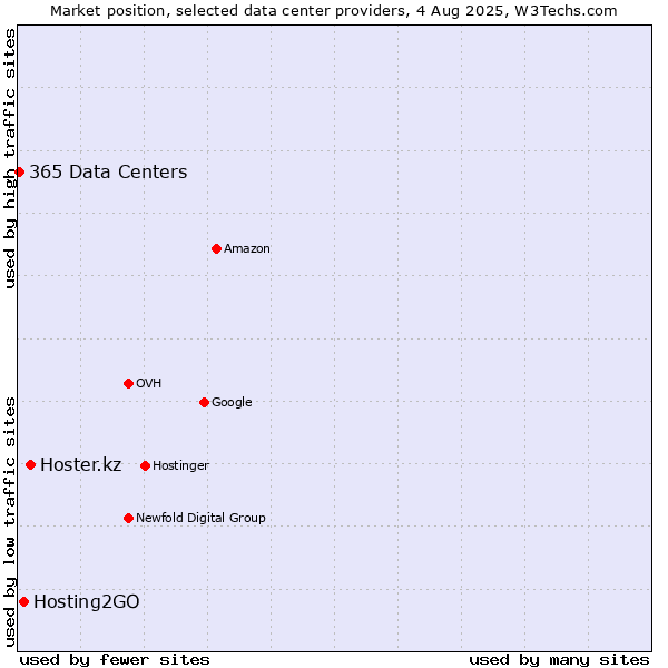 Market position of Hoster.kz vs. Hosting2GO vs. 365 Data Centers