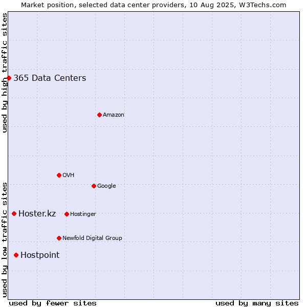 Market position of Hostpoint vs. Hoster.kz vs. 365 Data Centers