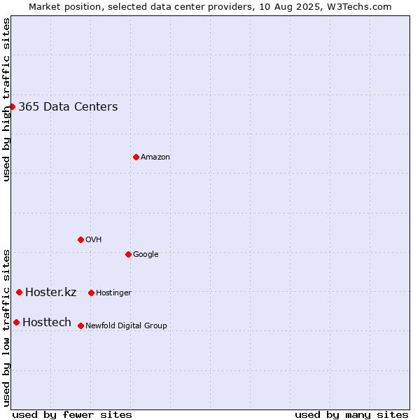 Market position of Hoster.kz vs. Hosttech vs. 365 Data Centers