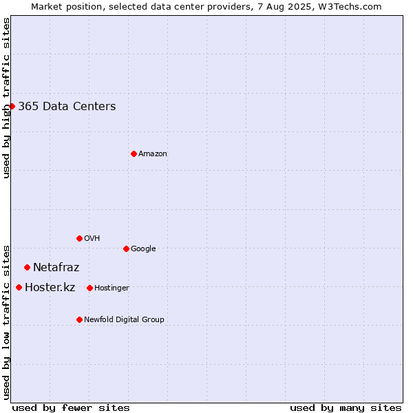 Market position of Netafraz vs. Hoster.kz vs. 365 Data Centers