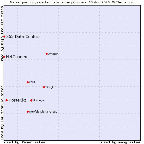 Market position of Hoster.kz vs. 365 Data Centers vs. NetConnex