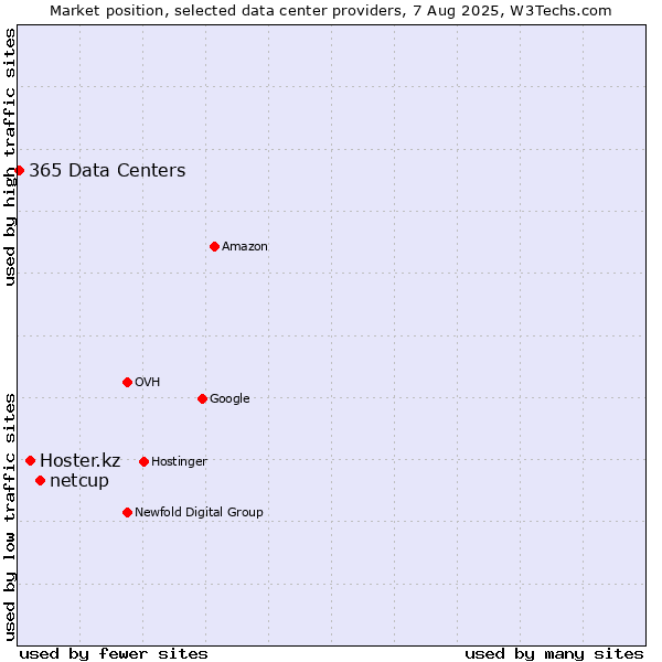 Market position of netcup vs. Hoster.kz vs. 365 Data Centers