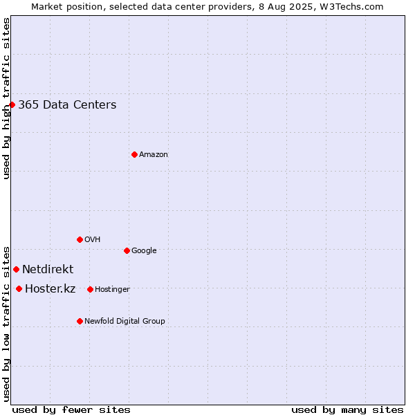 Market position of Hoster.kz vs. Netdirekt vs. 365 Data Centers