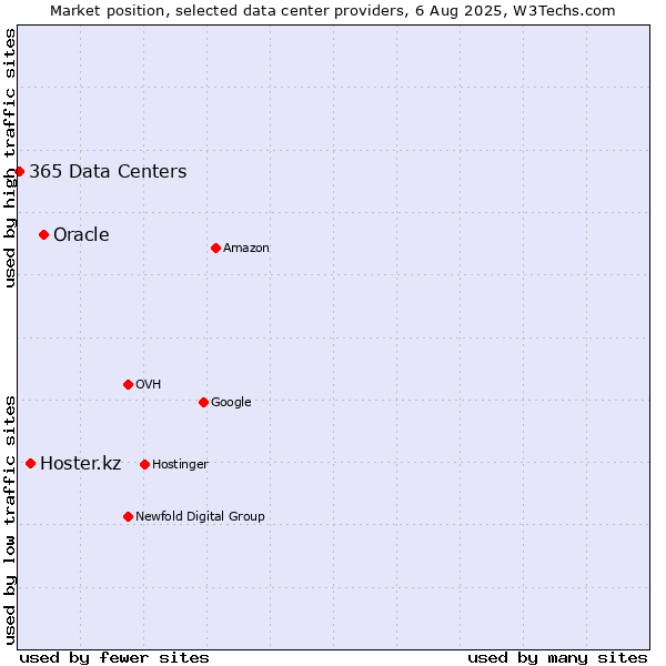 Market position of Oracle vs. Hoster.kz vs. 365 Data Centers
