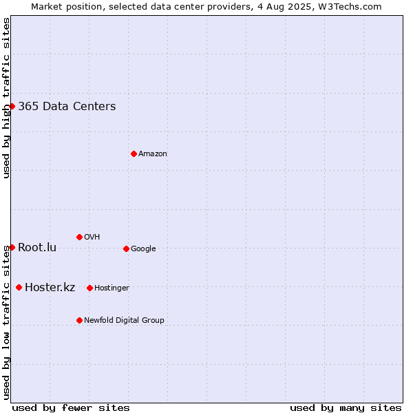 Market position of Hoster.kz vs. 365 Data Centers vs. Root.lu