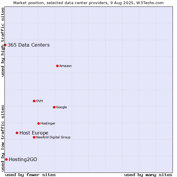 Market position of Host Europe vs. Hosting2GO vs. 365 Data Centers