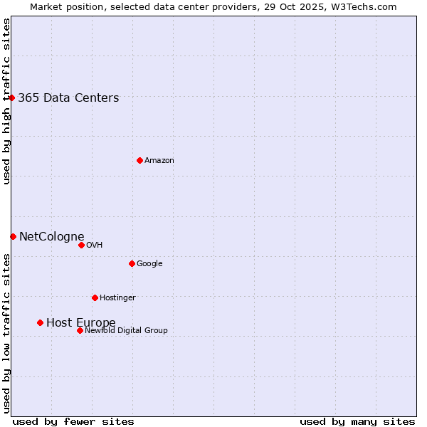 Market position of Host Europe vs. NetCologne vs. 365 Data Centers