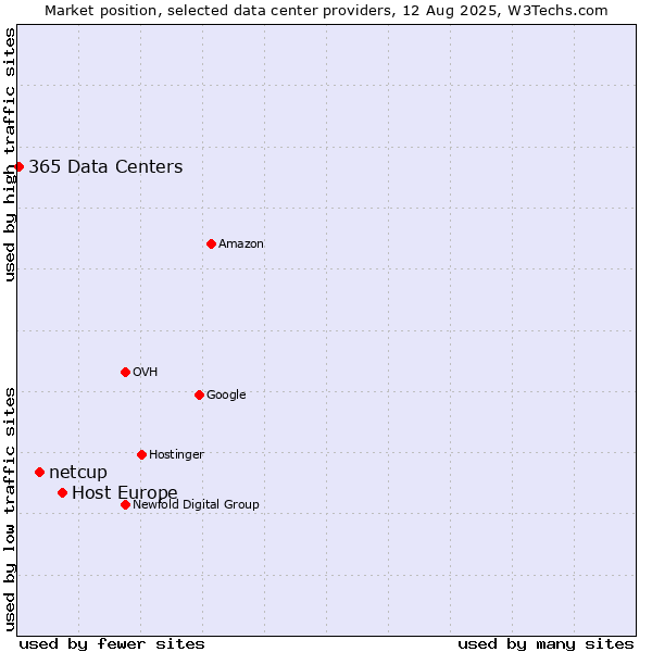 Market position of Host Europe vs. netcup vs. 365 Data Centers